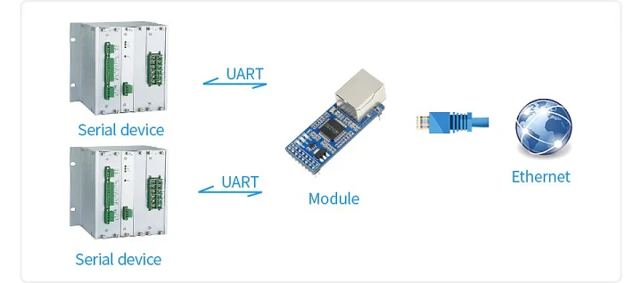 Двунаправленная прозрачная передача между UART TTL и проводным Ethernet