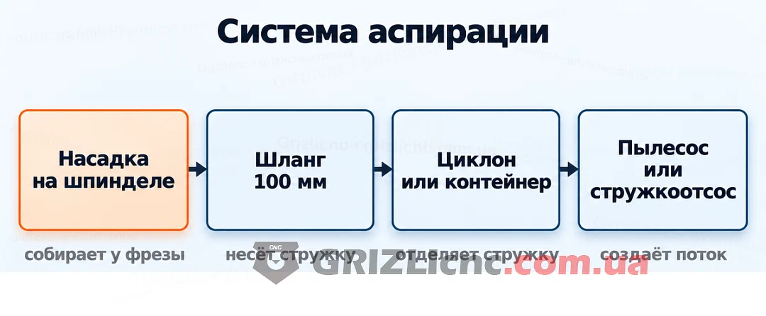 Система аспирации фрезерного станка ЧПУ: насадка на шпинделе, шланг 100 мм, циклон или контейнер, пылесос или стружкоотсос