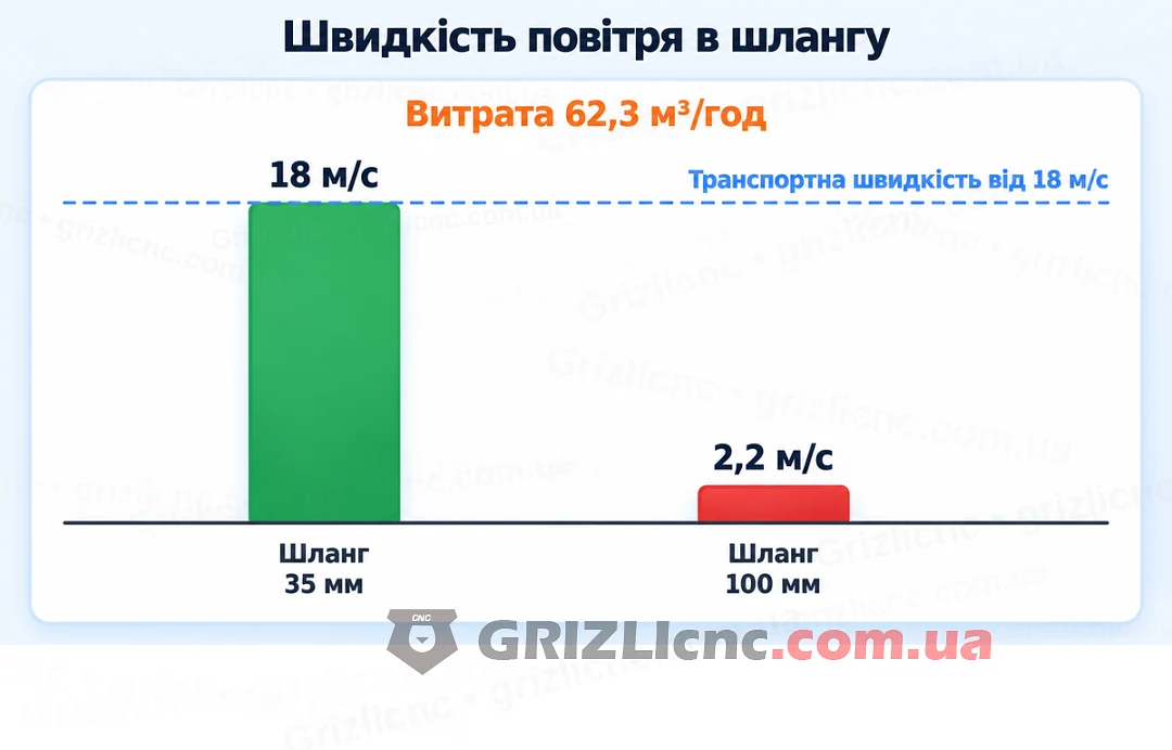 Швидкість повітря за витрати 62,3 м³/год: 18 м/с у шлангу 35 мм і 2,2 м/с у шлангу 100 мм