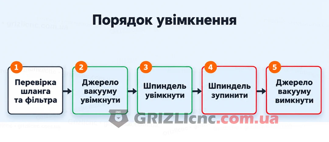 Порядок увімкнення аспірації: перевірка, увімкнення джерела вакууму, запуск шпинделя, зупинка шпинделя, вимкнення джерела вакууму