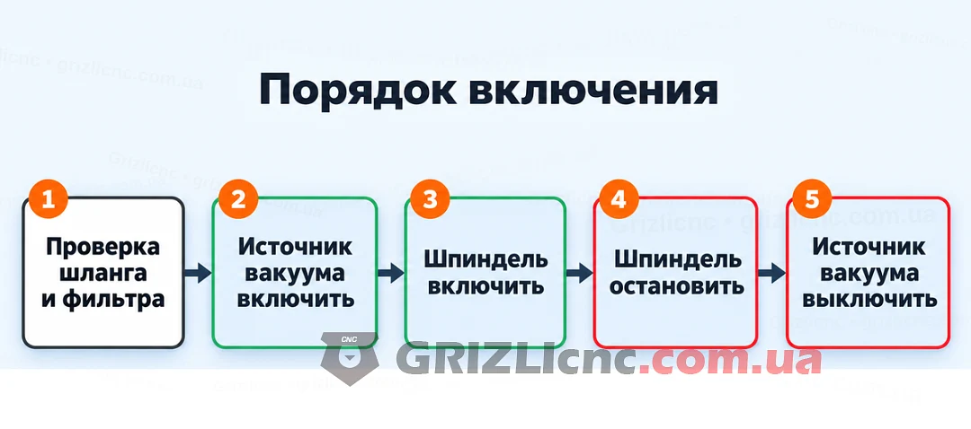Порядок включения аспирации: проверка, включение источника вакуума, запуск шпинделя, остановка шпинделя, выключение источника вакуума