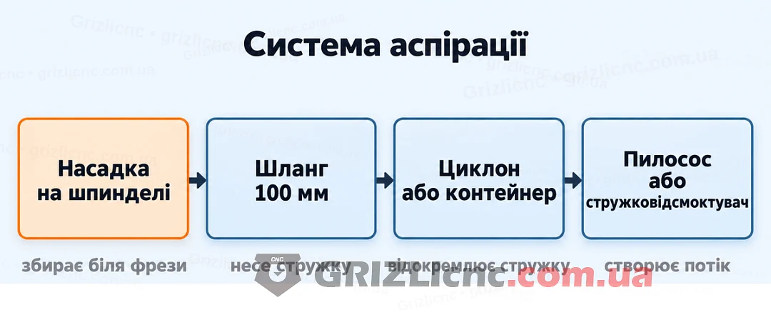 Система аспірації фрезерного верстата ЧПУ: насадка на шпинделі, шланг 100 мм, циклон або контейнер, пилосос або стружковідсмоктувач
