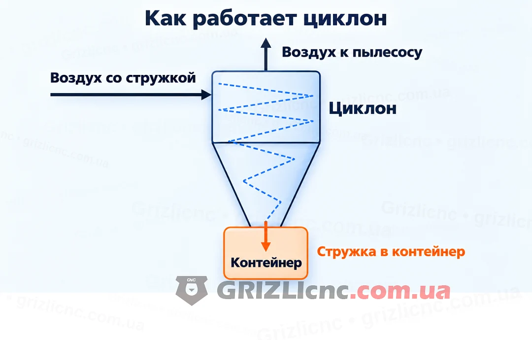 Схема циклона: воздух со стружкой входит сбоку, стружка падает в контейнер, воздух уходит вверх к пылесосу