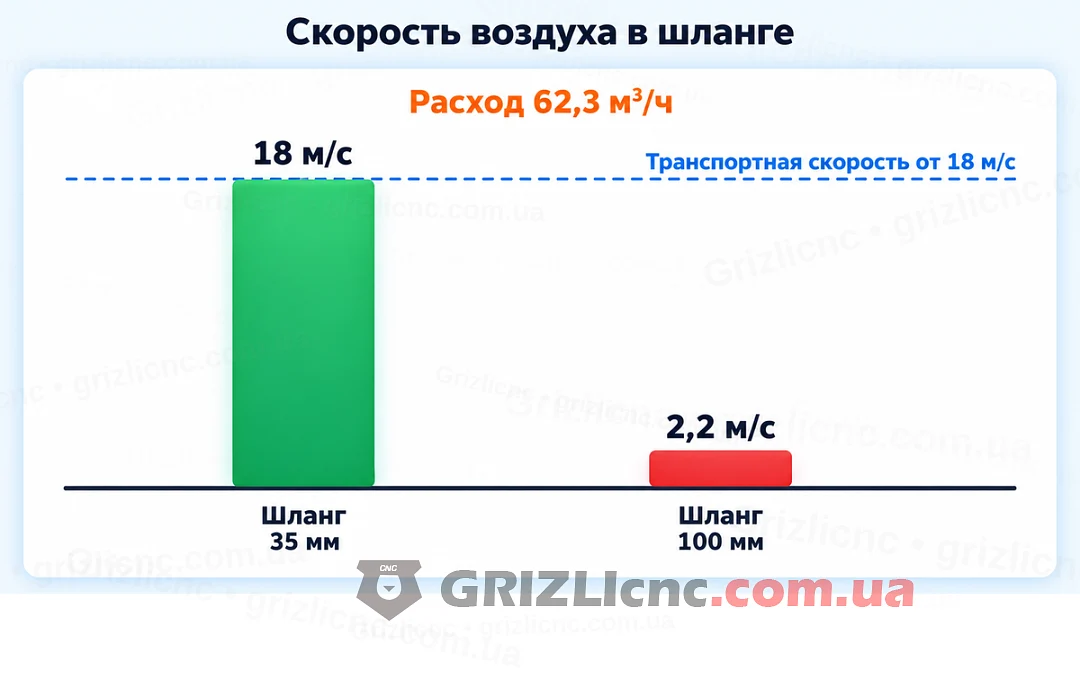 Скорость воздуха при расходе 62,3 м³/ч: 18 м/с в шланге 35 мм и 2,2 м/с в шланге 100 мм