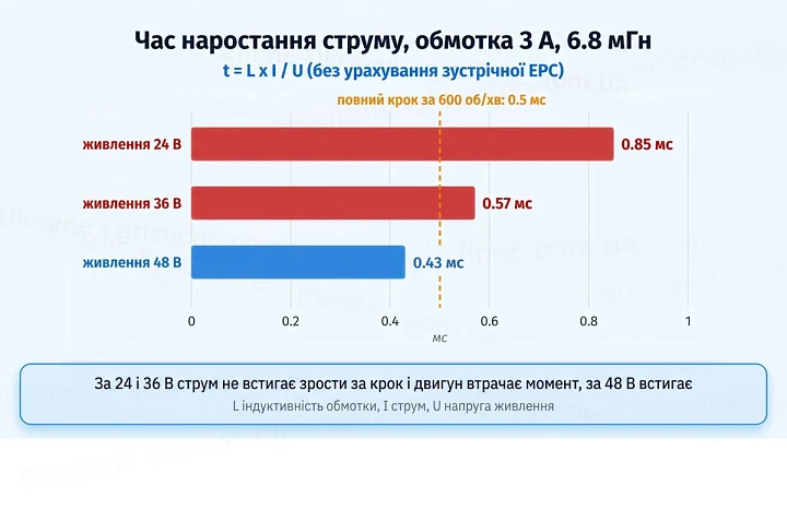Час наростання струму обмотки 3 А, 6.8 мГн за живлення 24, 36 і 48 В