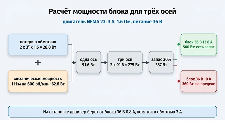 Расчёт мощности блока питания для трёх осей с двигателями NEMA 23