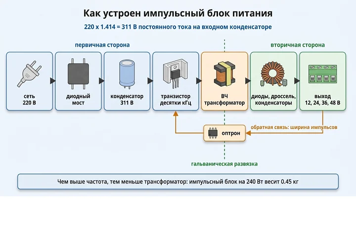 Как устроен импульсный блок питания: диодный мост, конденсатор 311 В, транзистор, ВЧ трансформатор, выпрямитель и обратная связь через оптрон
