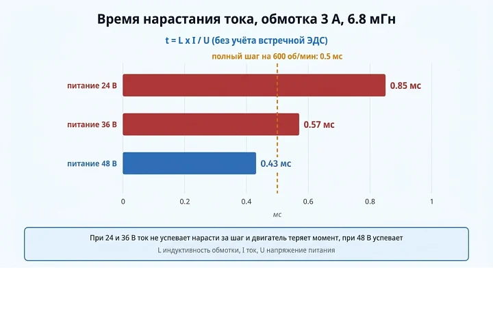 Время нарастания тока обмотки 3 А, 6.8 мГн при питании 24, 36 и 48 В