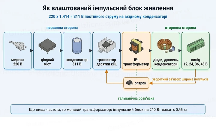 Як влаштований імпульсний блок живлення: діодний міст, конденсатор 311 В, транзистор, ВЧ трансформатор, випрямляч і зворотний зв’язок через оптрон