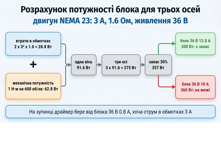 Розрахунок потужності блока живлення для трьох осей з двигунами NEMA 23