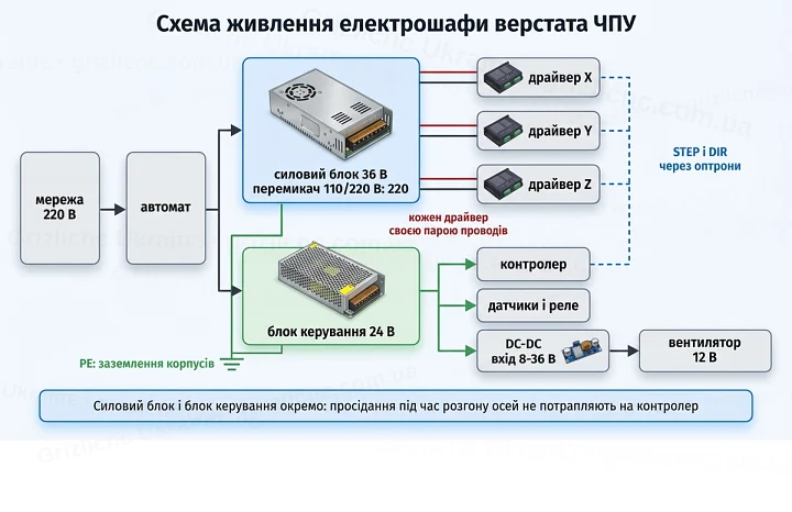 Схема живлення електрошафи верстата ЧПУ: силовий блок 36 В для драйверів і блок керування 24 В