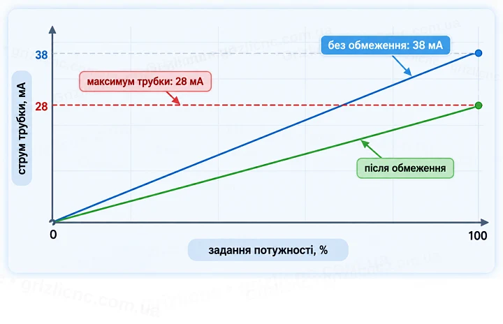 Блок на 38 мА на трубці з максимумом 28 мА: межу виставляють у контролері Блок на 38 мА на трубці з максимумом 28 мА: межу виставляють у контролері