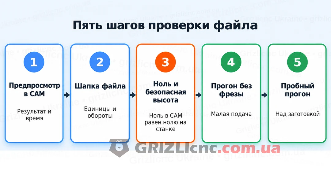 Пять шагов проверки файла до станка: предпросмотр, шапка файла, ноль и безопасная высота, прогон без фрезы, пробный прогон
