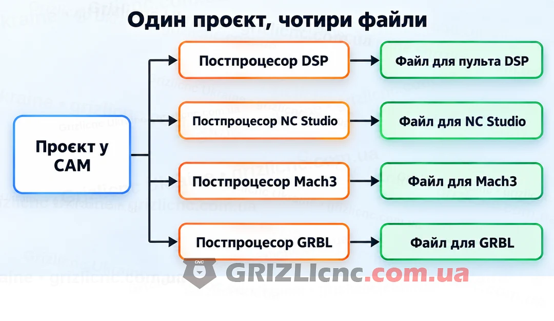 Один проєкт у CAM і чотири файли під DSP, NC Studio, Mach3 і GRBL