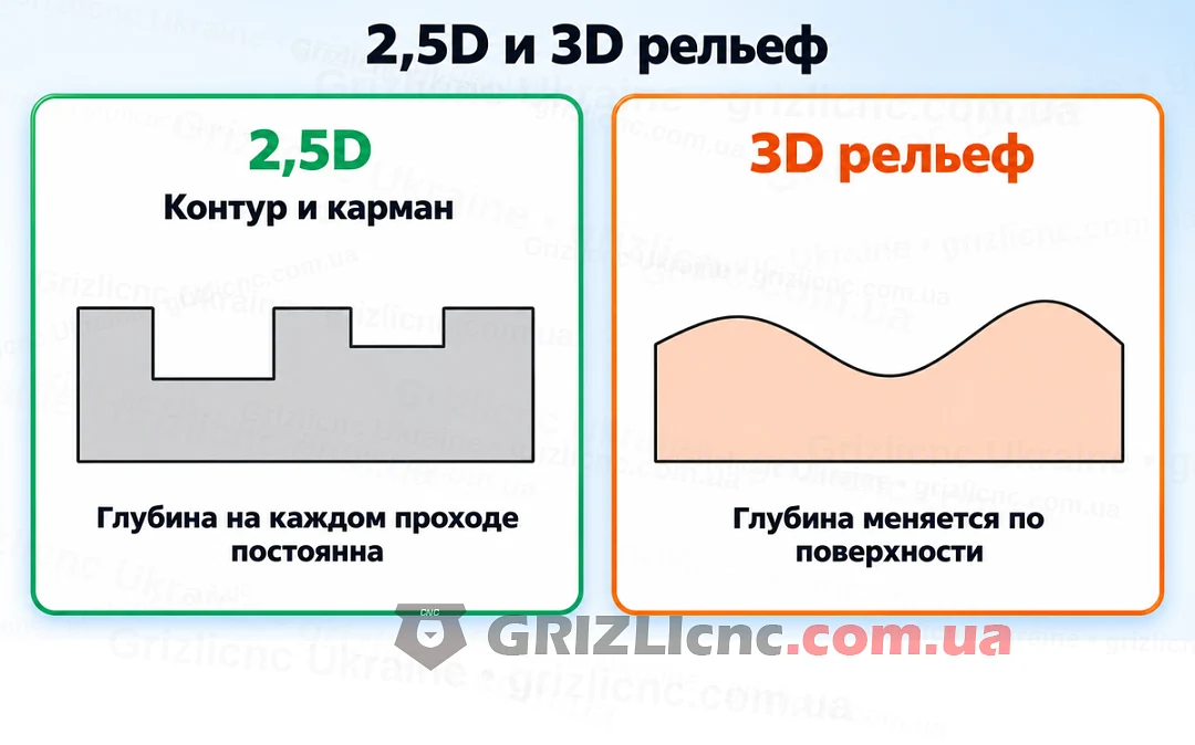 Траектории 2,5D с постоянной глубиной на каждом проходе и 3D рельеф с меняющейся глубиной