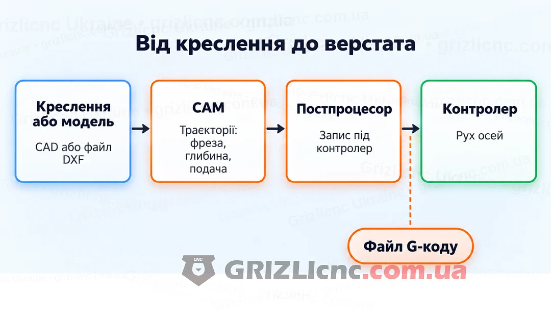 Ланцюжок від креслення до верстата: креслення або модель, CAM, постпроцесор, файл G-коду, контролер