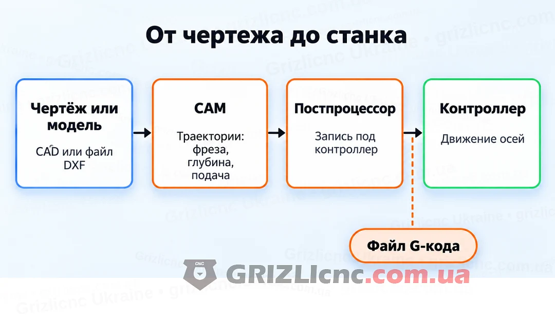 Цепочка от чертежа до станка: чертёж или модель, CAM, постпроцессор, файл G-кода, контроллер