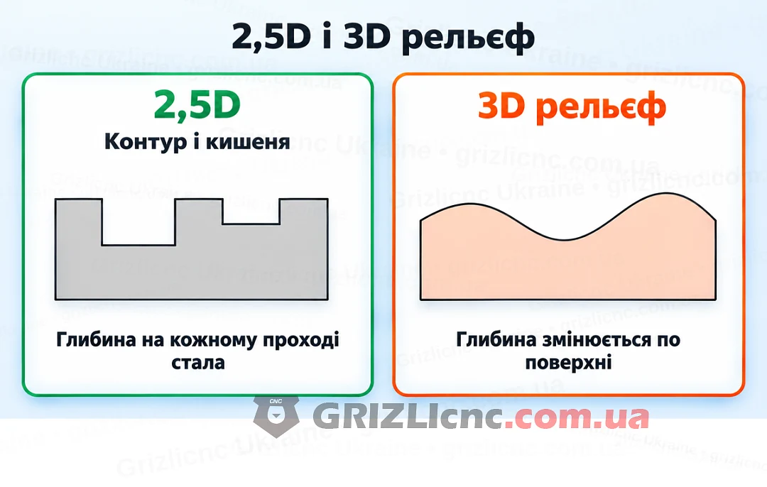 Траєкторії 2,5D зі сталою глибиною на кожному проході й 3D рельєф зі змінною глибиною