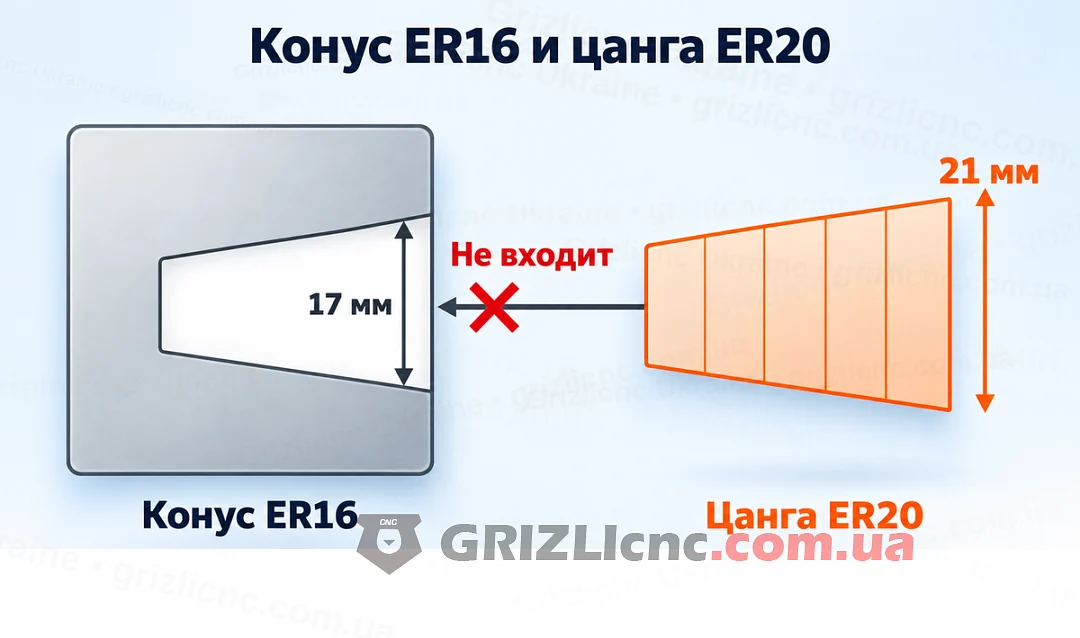 Цанга ER20 с корпусом 21 мм не входит в конус ER16 для корпуса 17 мм