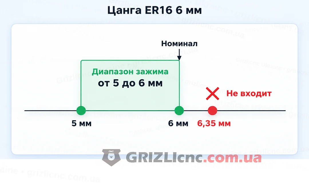 Диапазон зажима цанги ER16 6 мм от 5 до 6 мм и хвостовик 6,35 мм вне диапазона