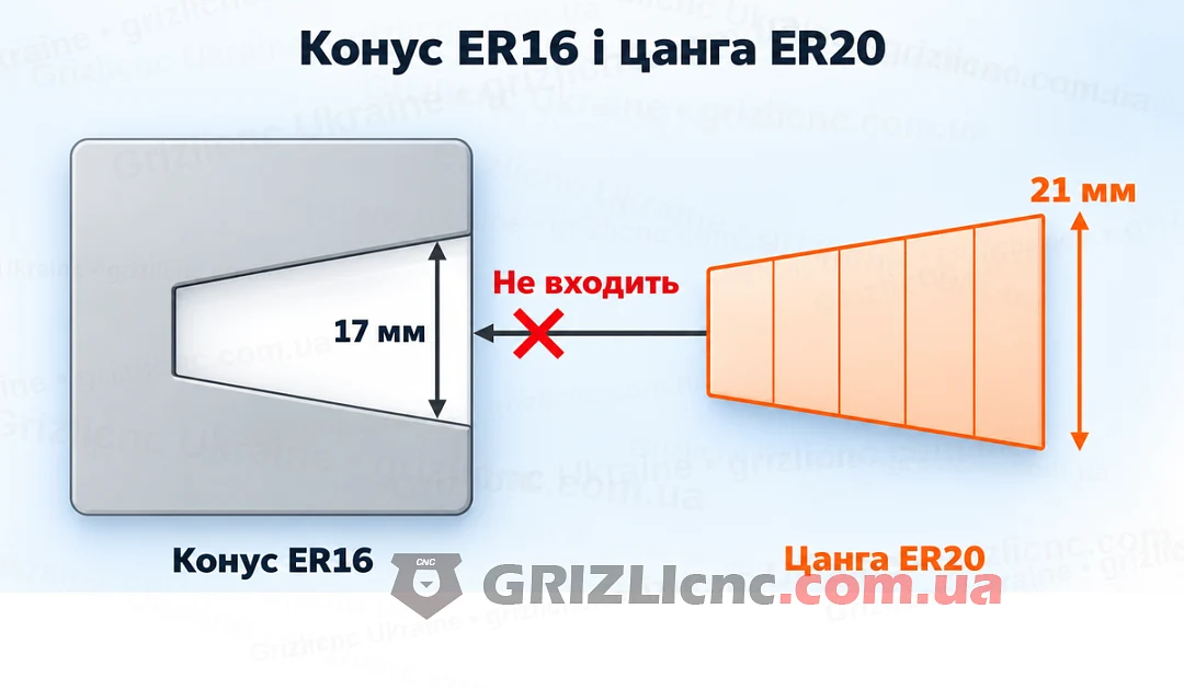 Цанга ER20 із корпусом 21 мм не входить у конус ER16 для корпуса 17 мм Цанга ER20 із корпусом 21 мм не входить у конус ER16 для корпуса 17 мм