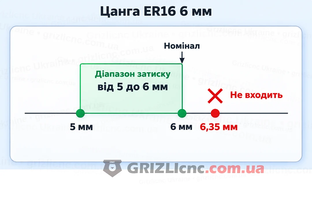 Діапазон затиску цанги ER16 6 мм від 5 до 6 мм і хвостовик 6,35 мм поза діапазоном Діапазон затиску цанги ER16 6 мм від 5 до 6 мм і хвостовик 6,35 мм поза діапазоном