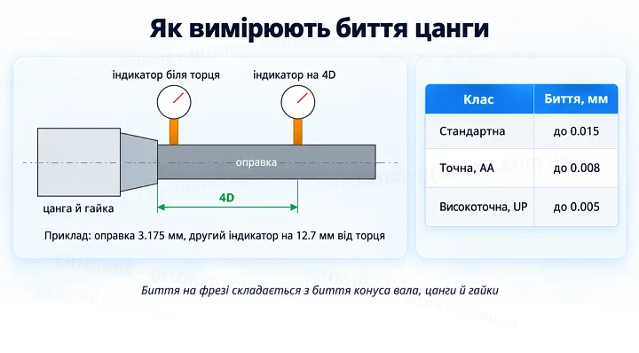 Як вимірюють биття цанги