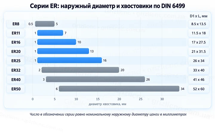 Серии ER: наружный диаметр и хвостовики по DIN 6499