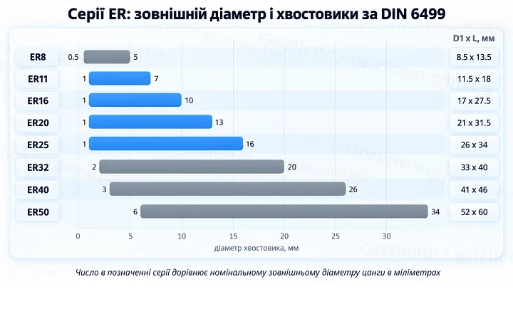 Серії ER: зовнішній діаметр і хвостовики за DIN 6499 Серії ER: зовнішній діаметр і хвостовики за DIN 6499