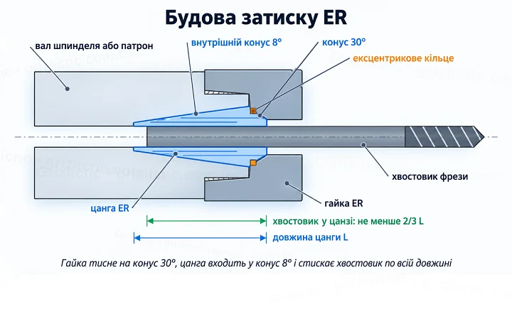 Будова затиску ER Будова затиску ER