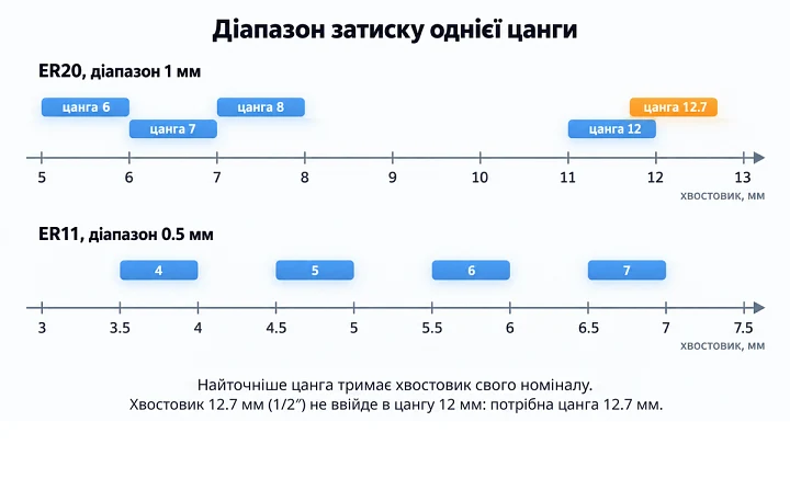 Діапазон затиску однієї цанги Діапазон затиску однієї цанги