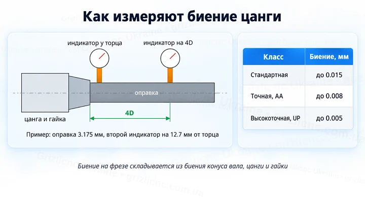 Как измеряют биение цанги