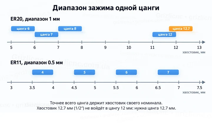 Диапазон зажима одной цанги
