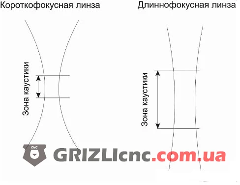 Длина фокуса лазерного станка Co2 Длина фокуса лазерного станка Co2