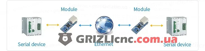 Два конвертера UART в Ethernet соединяют последовательные устройства через сеть