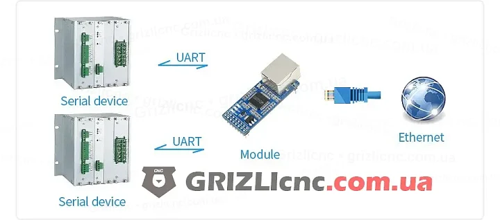 Двухканальный конвертер подключает два устройства UART к сети Ethernet
