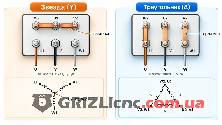 Клеммная коробка двигателя с шестью выводами U1 V1 W1 и W2 U2 V2: положение перемычек для звезды и для треугольника