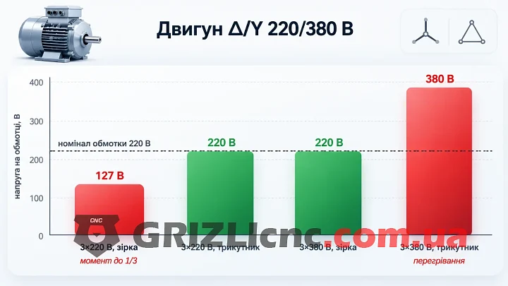 Стовпчикова діаграма напруги на обмотці двигуна 220/380 В у зірці й трикутнику на виході 3×220 і 3×380 В з лінією номіналу 220 В