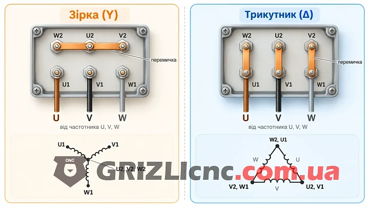 Клемна коробка двигуна з шістьма виводами U1 V1 W1 і W2 U2 V2: положення перемичок для зірки й для трикутника