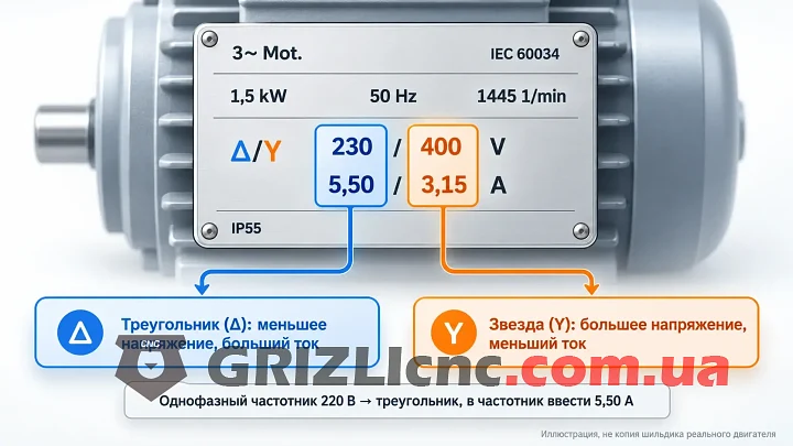 Шильдик трёхфазного двигателя Δ/Y 230/400 В с токами 5,50/3,15 А и выносками, какое значение к какой схеме относится
