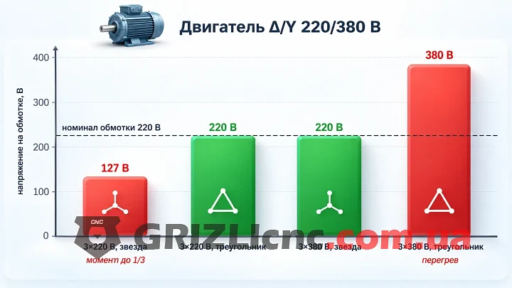Столбчатая диаграмма напряжения на обмотке двигателя 220/380 В при звезде и треугольнике на выходе 3×220 и 3×380 В с линией номинала 220 В