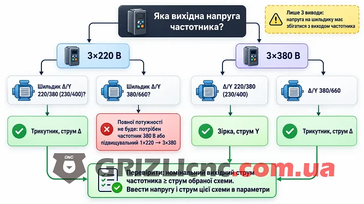 Блок-схема вибору: вихідна напруга частотника і шильдик двигуна визначають зірку, трикутник або потребу в іншому частотнику