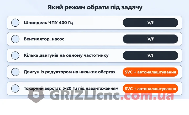 Таблиця вибору режиму частотника: шпиндель ЧПУ 400 Гц, вентилятор і насос, кілька двигунів, двигун із редуктором на низьких обертах, токарний верстат