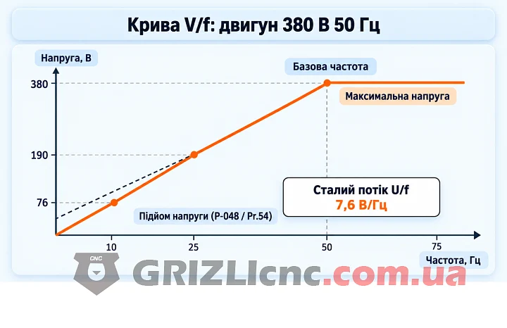 Графік вольт-частотної характеристики V/f: лінійна крива до базової частоти, підйом напруги на низьких частотах і стала напруга вище базової частоти