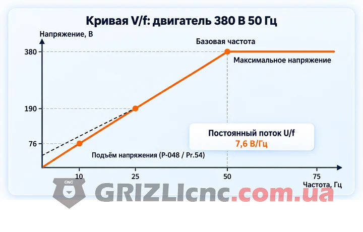 График вольт-частотной характеристики V/f: линейная кривая до базовой частоты, подъём напряжения на низких частотах и постоянное напряжение выше базовой частоты