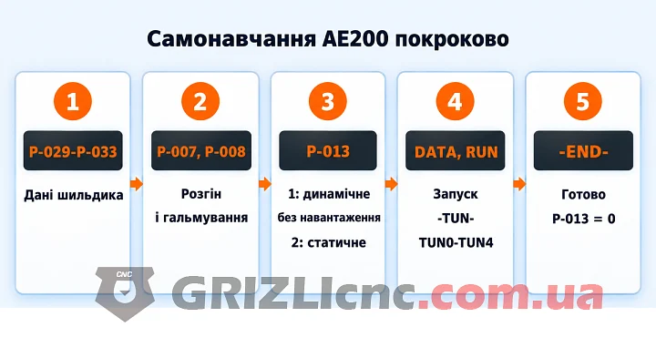 Послідовність автоналаштування частотника AE200: введення даних шильдика P-029-P-033, час розгону P-007 і P-008, P-013, індикація -TUN-, TUN0-TUN4 і -END-
