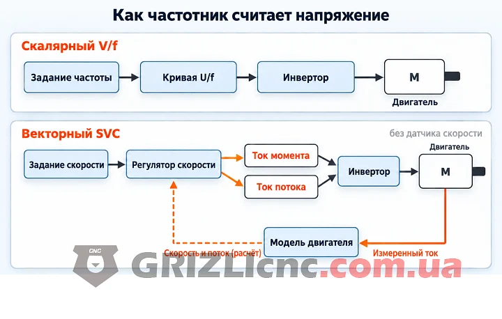 Блок-схема скалярного и векторного управления частотником: в V/f напряжение берётся из кривой без обратной связи, в SVC модель двигателя оценивает поток и скорость по измеренному току