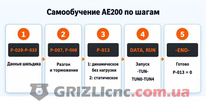 Последовательность автонастройки частотника AE200: ввод данных шильдика P-029-P-033, время разгона P-007 и P-008, P-013, индикация -TUN-, TUN0-TUN4 и -END-