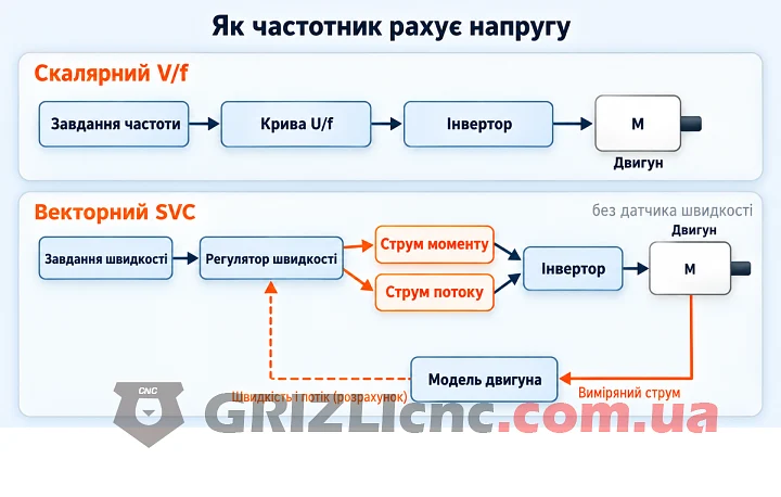 Блок-схема скалярного і векторного керування частотником: у V/f напруга береться з кривої без зворотного зв’язку, у SVC модель двигуна оцінює потік і швидкість за виміряним струмом