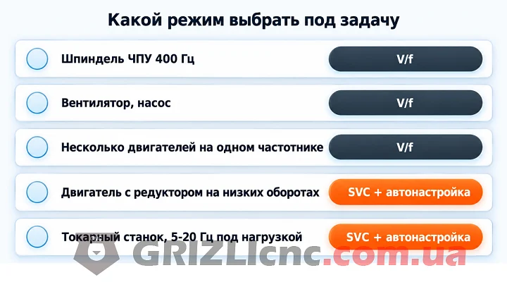 Таблица выбора режима частотника: шпиндель ЧПУ 400 Гц, вентилятор и насос, несколько двигателей, двигатель с редуктором на низких оборотах, токарный станок